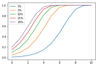 Simulation result for starting ratios of 1, 5, 10, 15, and 20 percent, with fixed population size.